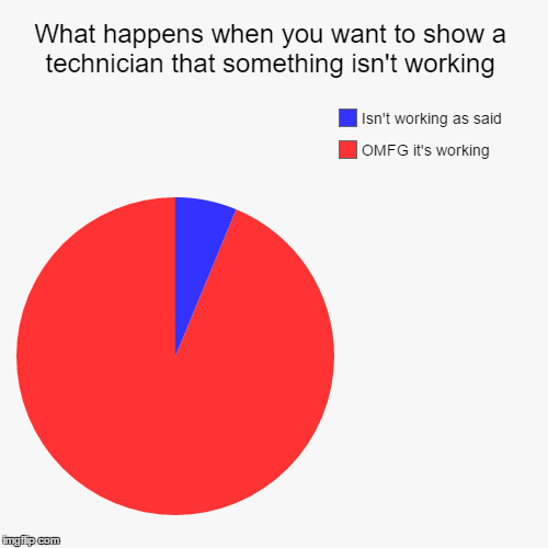 Presumably funny title | image tagged in funny,pie charts | made w/ Imgflip chart maker