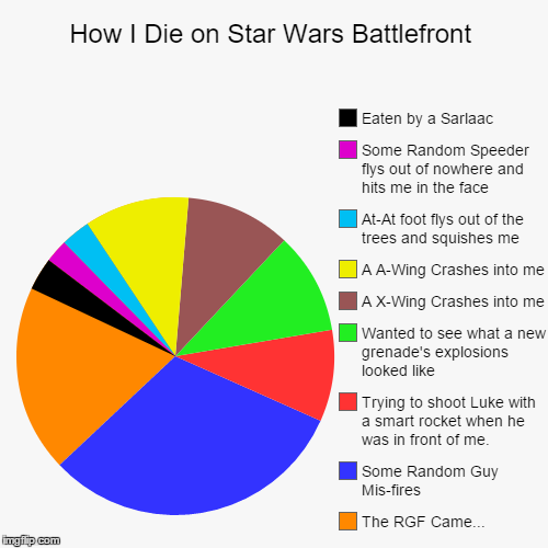 No, seriously. | image tagged in funny,pie charts,star wars,star wars battlefront | made w/ Imgflip chart maker