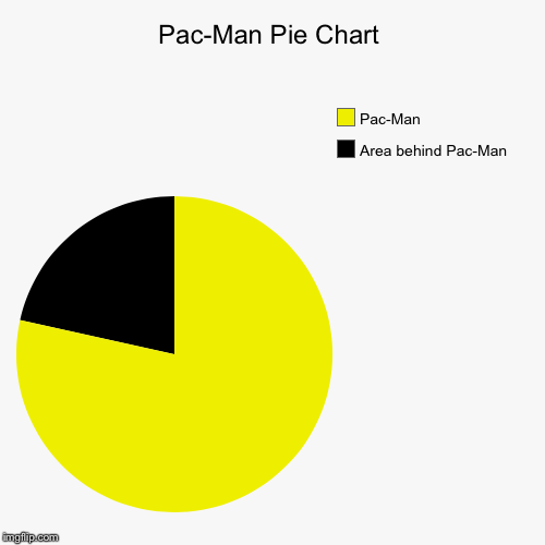 Pac-Man Pie Chart | Area behind Pac-Man, Pac-Man | image tagged in funny,pie charts | made w/ Imgflip chart maker