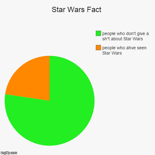 Reality of StarWars | image tagged in funny,pie charts | made w/ Imgflip chart maker