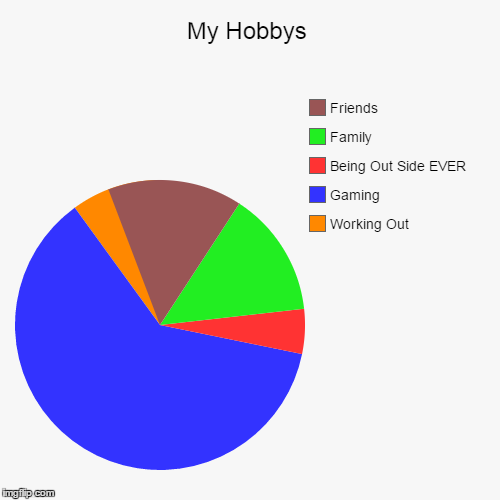 Like If Your A Gamer! | image tagged in funny,pie charts | made w/ Imgflip chart maker