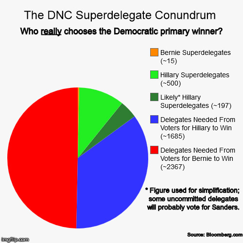 Not that I support Bernie in any way, but the Democratic primary process is a farce! | _____; Who really chooses the Democratic primary winner? * Figure used for simplification; some uncommitted delegates will probably vote for Sanders. Source: Bloomberg.com | image tagged in bernie sanders,hillary clinton,democrats,primary,dnc | made w/ Imgflip meme maker