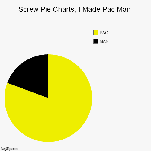 image tagged in funny,pie charts | made w/ Imgflip chart maker