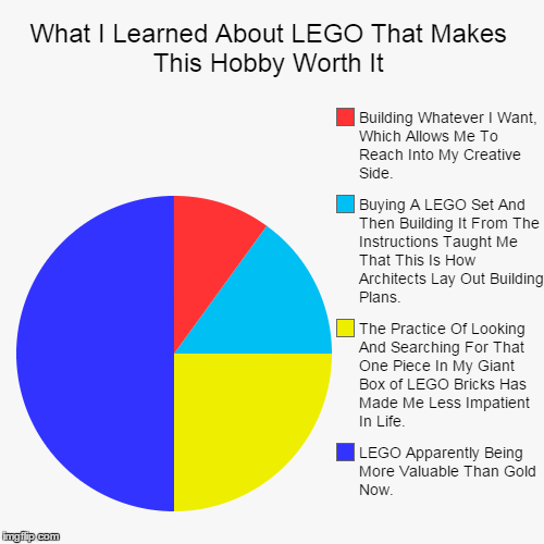 I'm Going To Be Rich! | image tagged in funny,pie charts,lego,gold,worthy | made w/ Imgflip chart maker