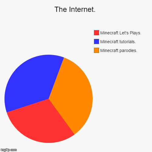 image tagged in funny,pie charts | made w/ Imgflip chart maker