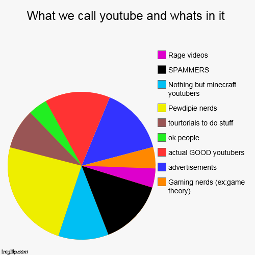 image tagged in funny,pie charts | made w/ Imgflip chart maker