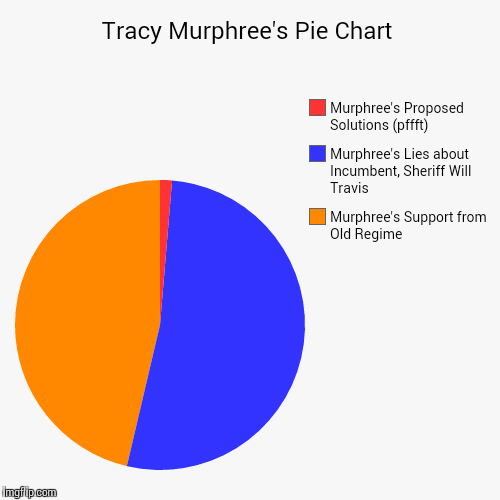 image tagged in funny,pie charts | made w/ Imgflip chart maker