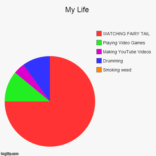 image tagged in funny,pie charts | made w/ Imgflip chart maker