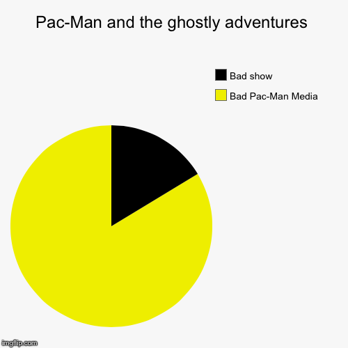 image tagged in funny,pie charts,pac-man | made w/ Imgflip chart maker
