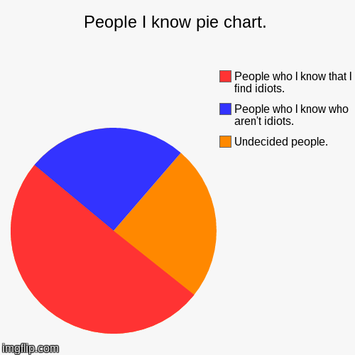 image tagged in funny,pie charts,idiots | made w/ Imgflip chart maker