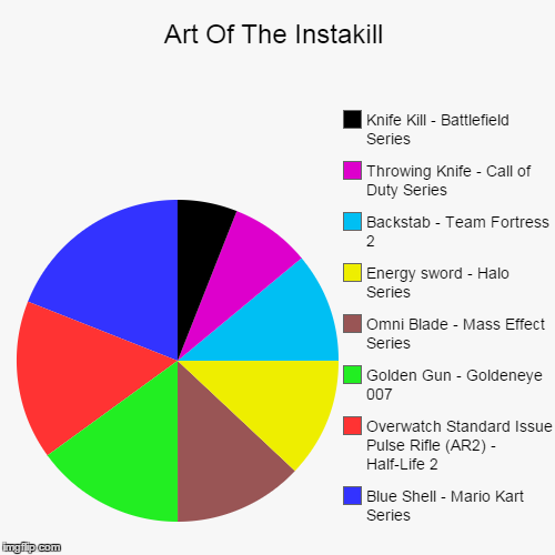 Art Of The Instakill | image tagged in funny,pie charts,instakill,art | made w/ Imgflip chart maker