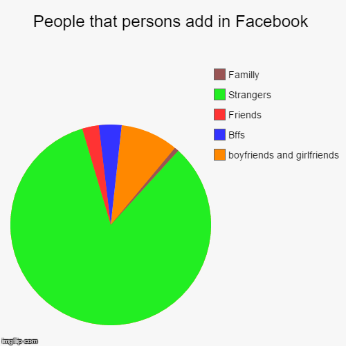 image tagged in funny,pie charts | made w/ Imgflip chart maker