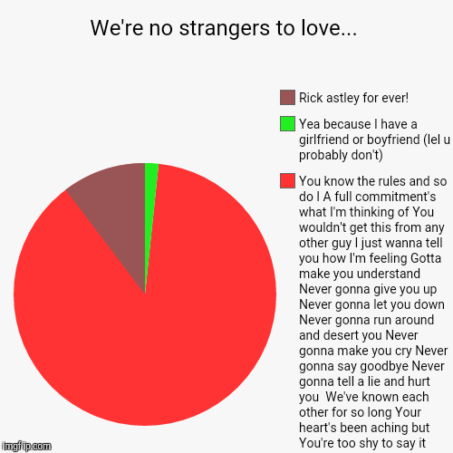 image tagged in funny,pie charts,song lyrics,rick astley | made w/ Imgflip chart maker