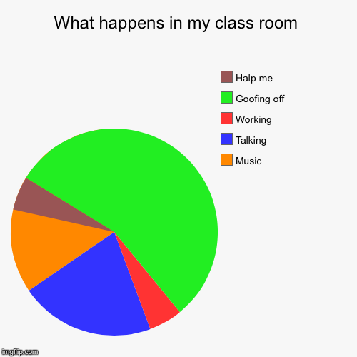 In mah class | image tagged in pie charts,middle school | made w/ Imgflip chart maker