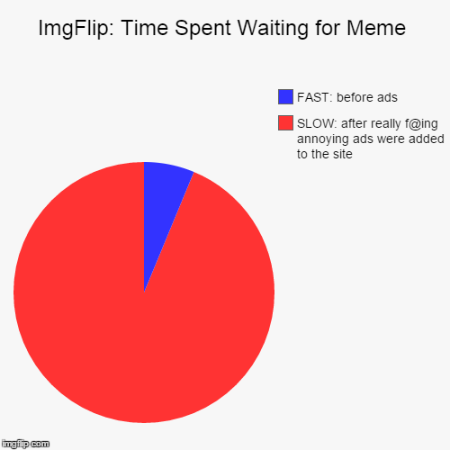 Is it me, or has the speed of this site decreased 100-fold? | image tagged in funny,pie charts,imgflip,waiting,fast,slow | made w/ Imgflip chart maker
