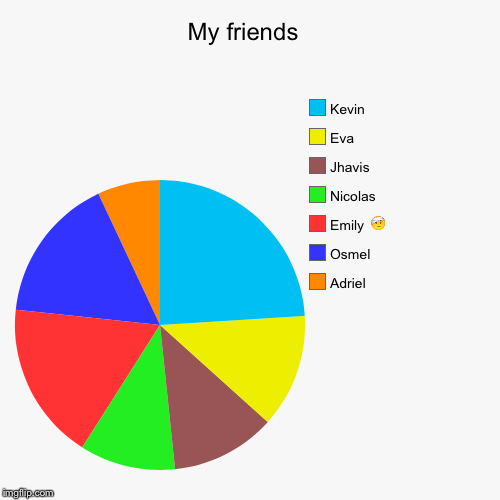 image tagged in funny,pie charts | made w/ Imgflip chart maker