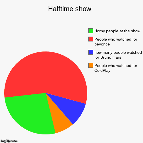 image tagged in funny,pie charts | made w/ Imgflip chart maker