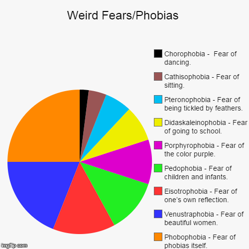 Weird Fears/Phobias | image tagged in funny,pie charts,fear,phobia | made w/ Imgflip chart maker