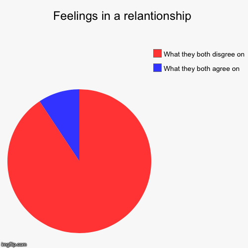Fellings in a relationship | image tagged in funny,pie charts,hate,love,relationships | made w/ Imgflip chart maker