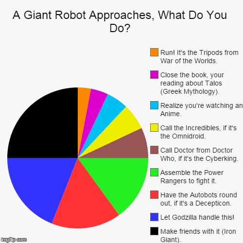 A Giant Robot Approaches, What Do You Do? | image tagged in funny,pie charts,robots,godzilla,power rangers,transformers | made w/ Imgflip chart maker