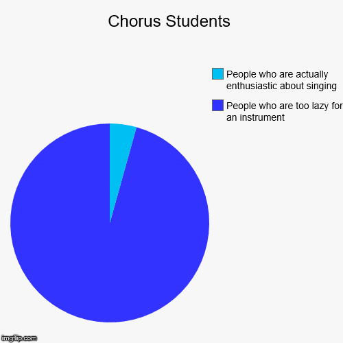 image tagged in funny,pie charts | made w/ Imgflip chart maker