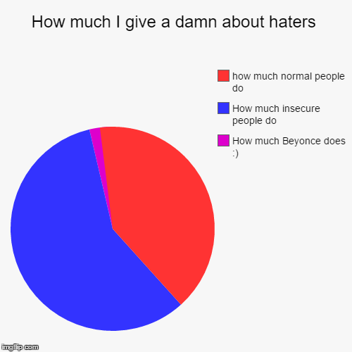 image tagged in funny,pie charts | made w/ Imgflip chart maker