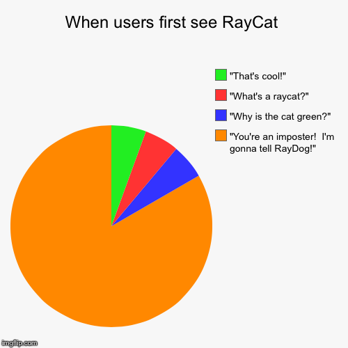 image tagged in funny,pie charts,raycat | made w/ Imgflip chart maker