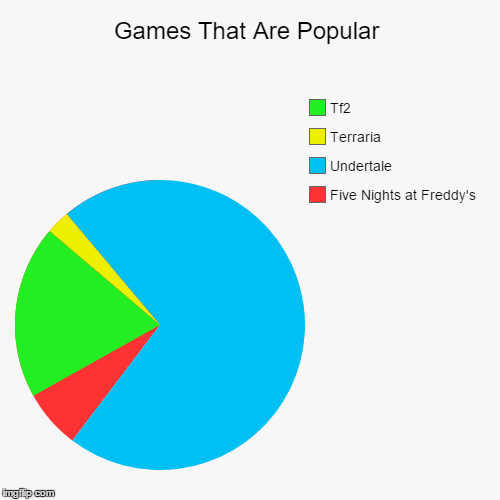 Games That Are Popular - Imgflip