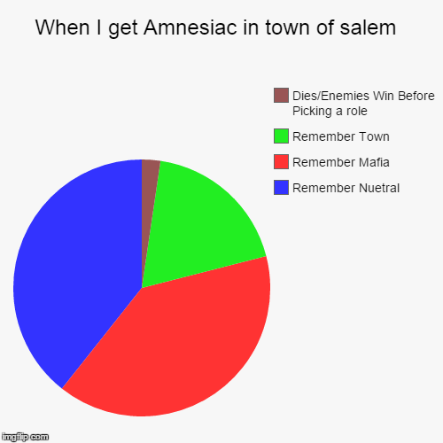When I get Amnesiac in town of salem  | Remember Nuetral, Remember Mafia, Remember Town, Dies/Enemies Win Before Picking a role | image tagged in funny,pie charts | made w/ Imgflip chart maker