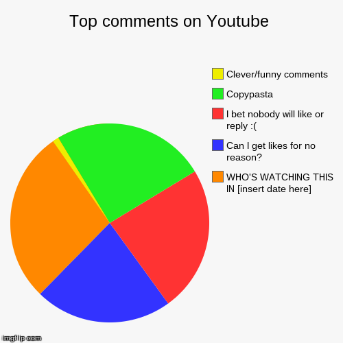 Go to any popular video on Youtube and go to the comment section then you'll see what I mean | image tagged in funny,pie charts,youtube,youtube comments,true | made w/ Imgflip chart maker