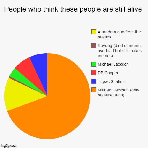 image tagged in funny,pie charts | made w/ Imgflip chart maker