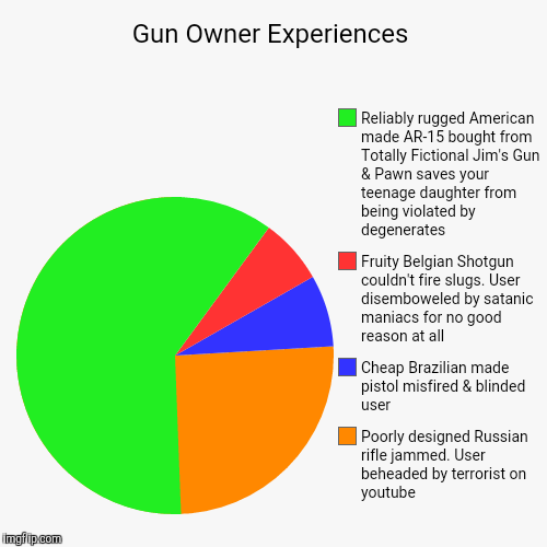 image tagged in funny,pie charts,nsfw | made w/ Imgflip chart maker