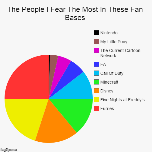 The People I Fear The Most In These Fan Bases | image tagged in funny,pie charts,call of duty,minecraft,furries,disney | made w/ Imgflip chart maker