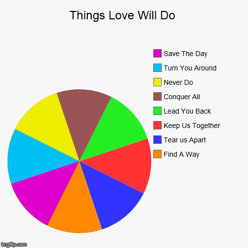 Keep Us Together And Tear Us Apart? Thanks Love! | image tagged in funny,pie charts | made w/ Imgflip chart maker