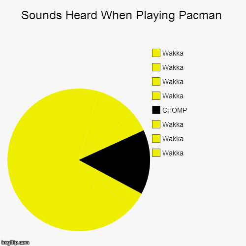 image tagged in funny,pie charts,pacman | made w/ Imgflip chart maker