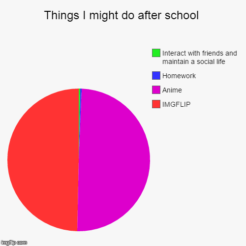 Things I might do after school | image tagged in funny,pie charts,relatable,anime | made w/ Imgflip chart maker